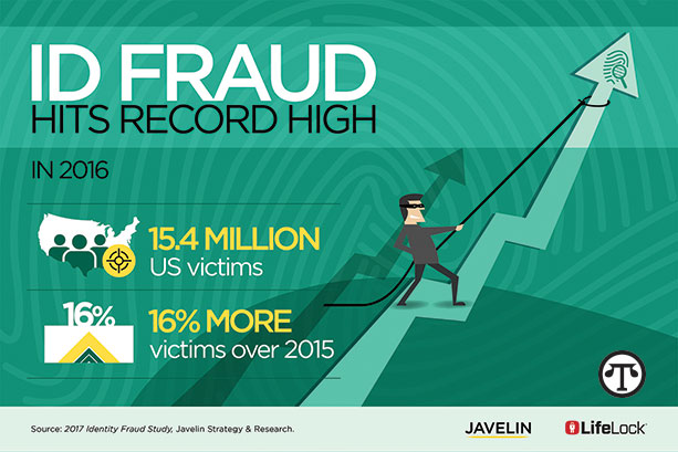 Although identity fraud has hit a record high, with 15.4 million U.S. victims in 2016, you don’t have to be among them. 