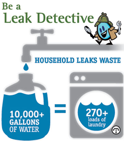 Leaky plumbing fixtures in your home can waste the amount of water it takes to wash 270 loads of laundry.