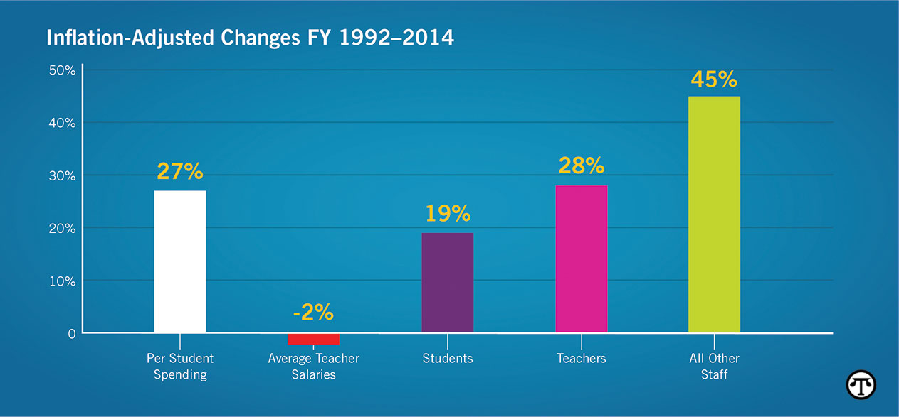 Recent research reveals America's public school employment growth dramatically outpaces student enrollment growth.