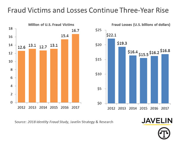 Identity fraud is up but you don’t have to let it get you—or your finances—down.