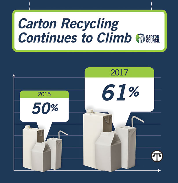 A new survey found that more Americans are recycling their food and beverage cartons.