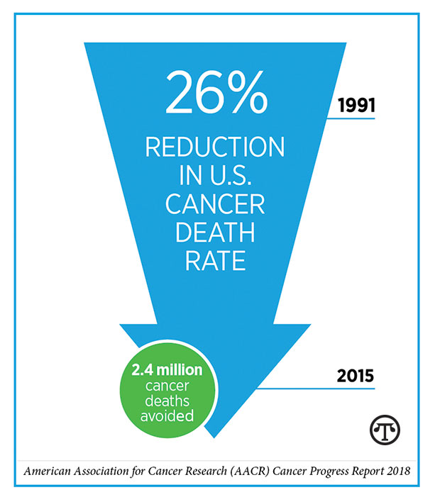 Cutting-edge research is making significant progress in the treatment of cancer.